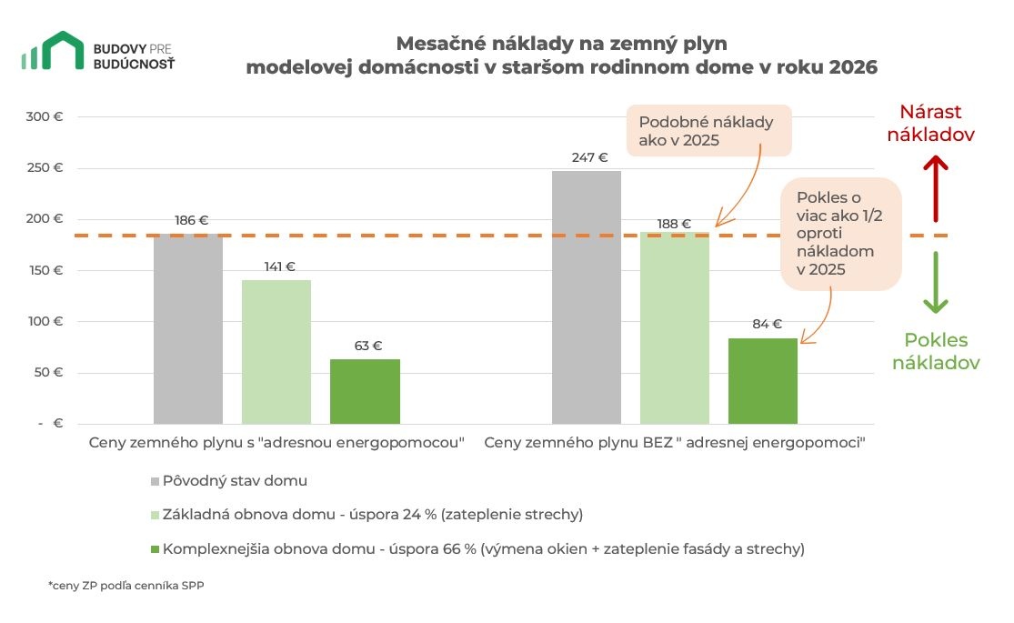 Mesačné náklady na zemný plyn modelovej domácnosti v staršom rodinnom dome v roku 2026